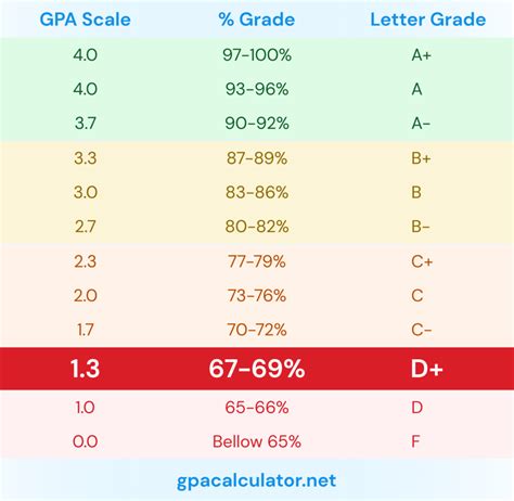 What is a 9.9 GPA?