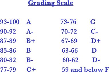 What is a 93 100 grade?