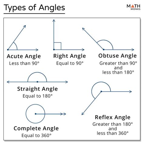 What is a 93 degree angle called?