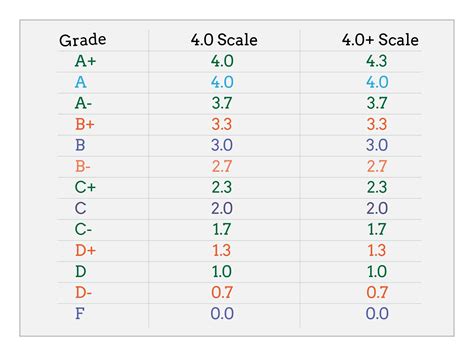 What is a 95 GPA on a 4.0 scale?