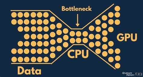 What is a 99% GPU bottleneck?