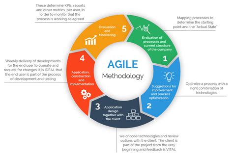 What is a BOM in agile?