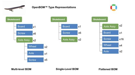 What is a BOM level?