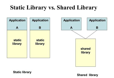 What is a C++ shared library?