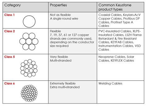 What is a Class 1 cable?