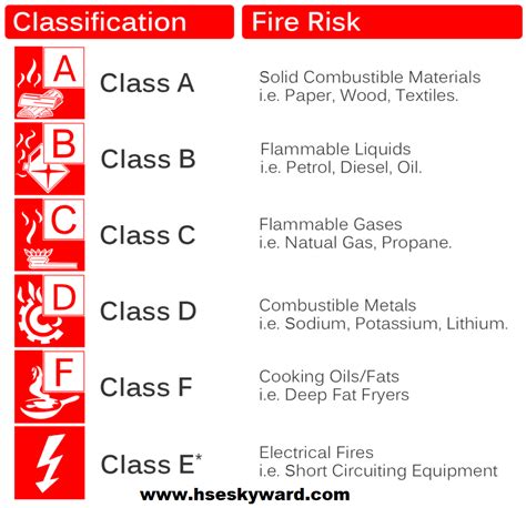 What is a Class A fire?