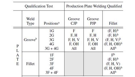 What is a D1 5 welding test?