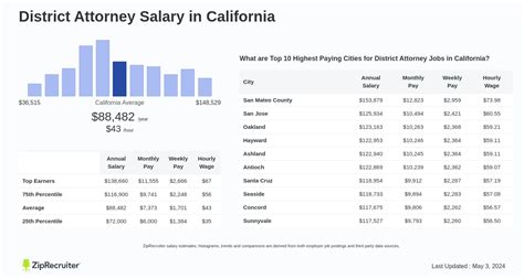 What is a DA salary in California?