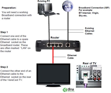 What is a DLNA device?