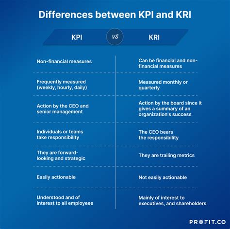 What is a KRI vs KPI?