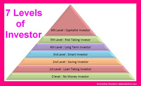 What is a Level 4 investor?