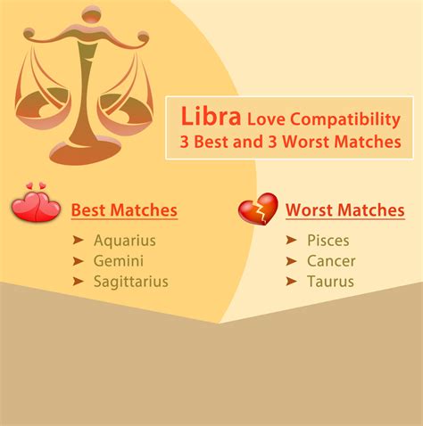 What is a Libras worst match?