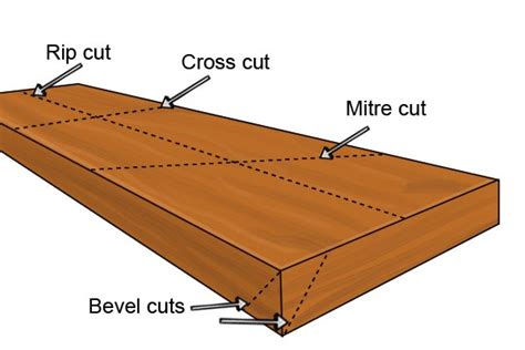 What is a Mitre cut?