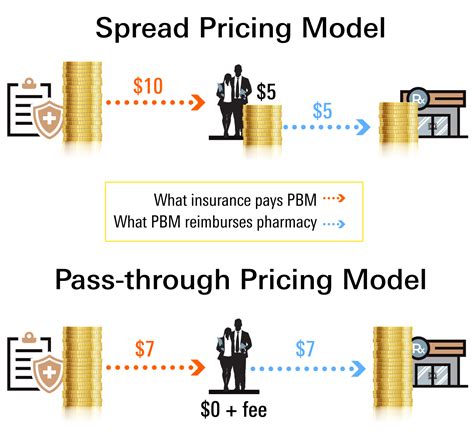 What is a PBM spread pricing model?