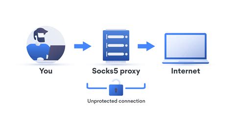 What is a SOCKS5 proxy?