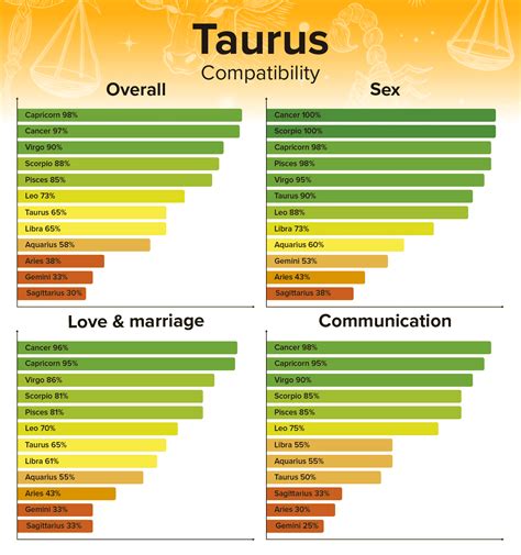 What is a Taurus best match?