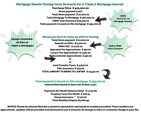 What is a Triple A mortgage?