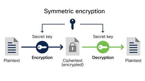 What is a Type 6 password encryption cisco?