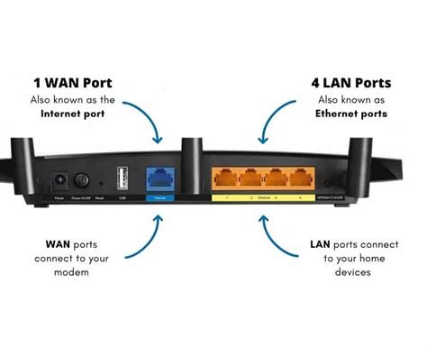 What is a WAN port vs LAN port?