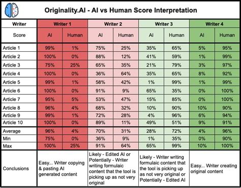 What is a bad AI detection score?