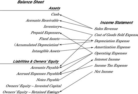 What is a balance sheet and income statement for dummies?