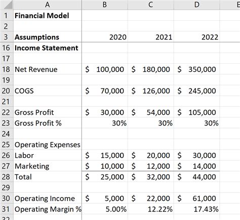 What is a basic financial model?