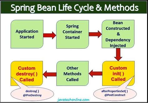 What is a bean in spring?