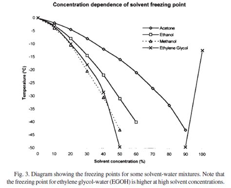 What is a better solvent than ethanol?