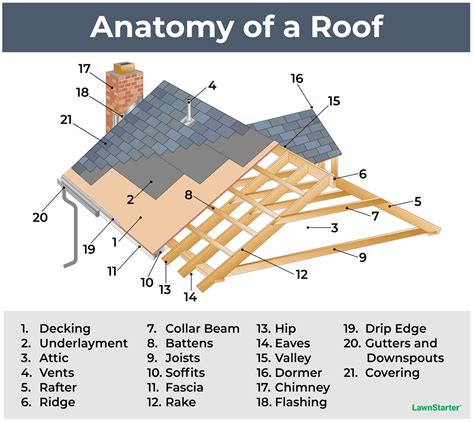 What is a budget roof?