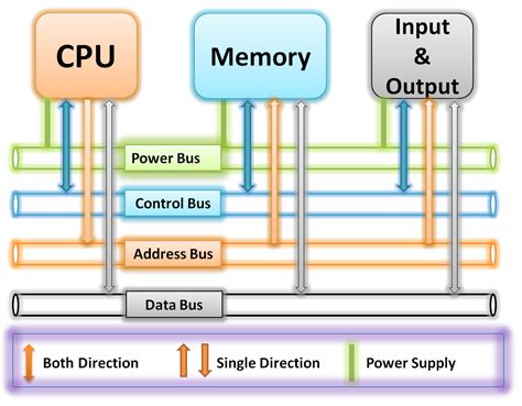 What is a bus in a system unit?