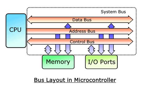 What is a bus in microcontroller?