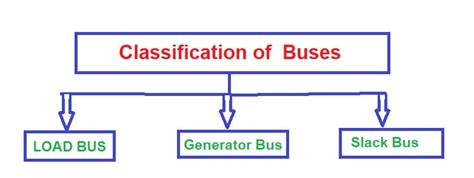 What is a bus in power system?