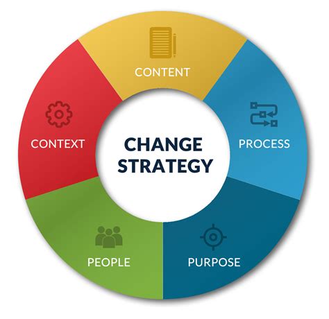 What is a change strategy?