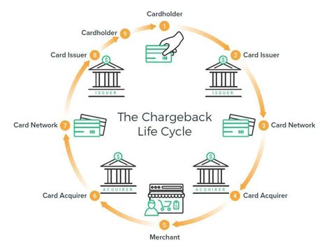 What is a chargeback ban?