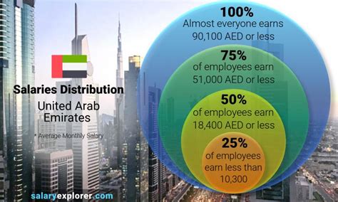What is a comfortable salary in UAE?