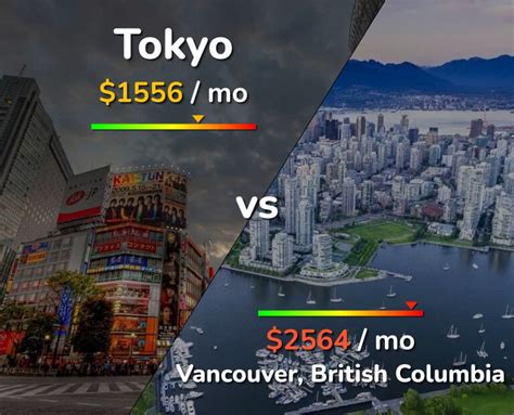 What is a comfortable salary to live in Vancouver?