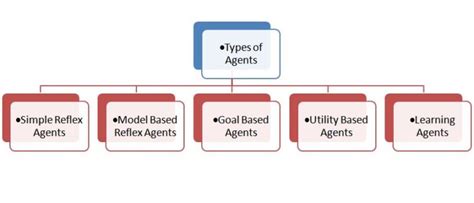 What is a common type of agent?
