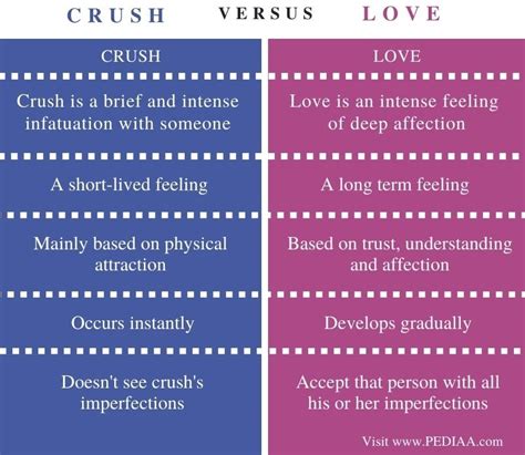 What is a crush vs love?