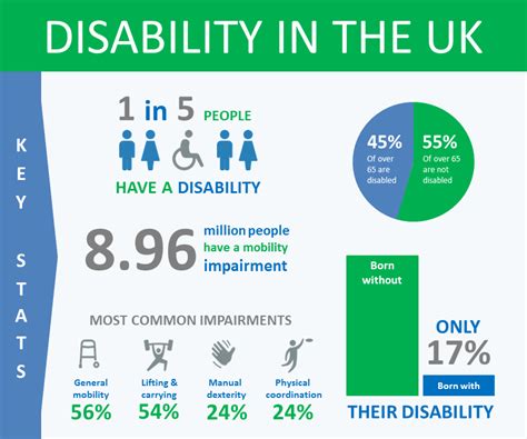 What is a disability UK?