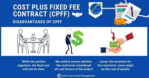 What is a disadvantage of a cost plus fixed fee contract?