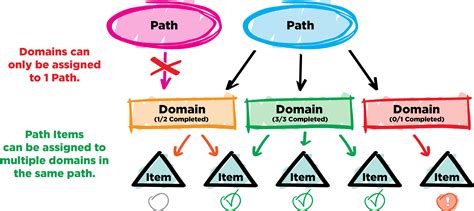 What is a domain in research?