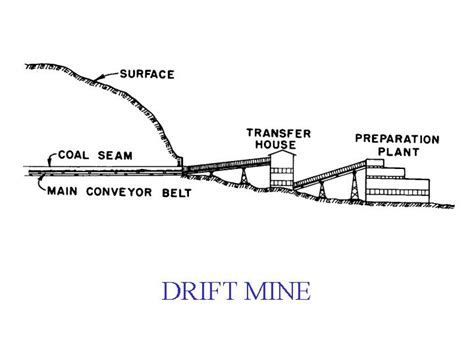 What is a drifting mine?