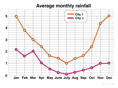 What is a dual line graph?