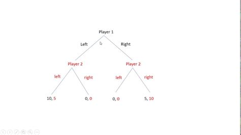 What is a dynamic game vs sequential game?