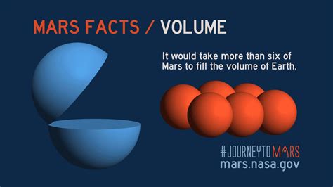 What is a fact about volume?
