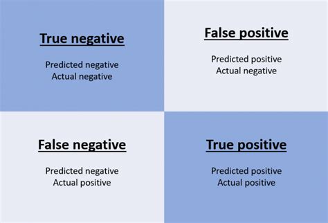 What is a false level of precision?