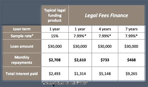What is a financing fee?