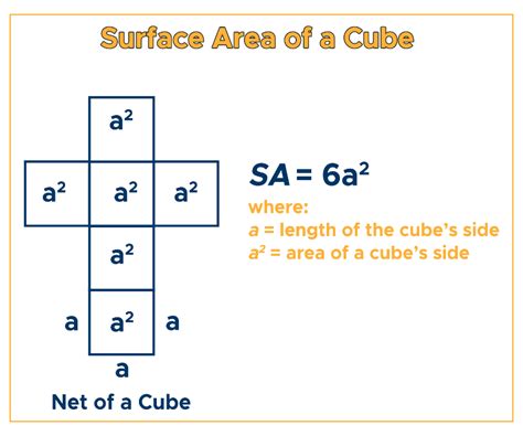 What is a formula of area of cube?