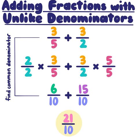 What is a fraction with like denominators?