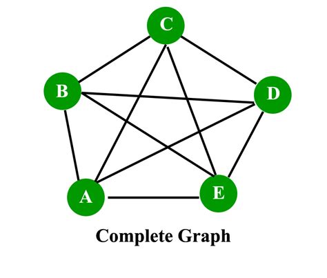 What is a full vs complete graph?